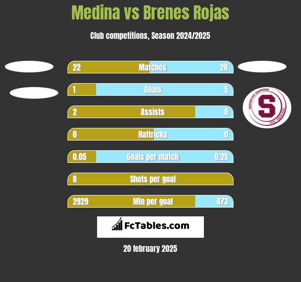 Medina vs Brenes Rojas h2h player stats