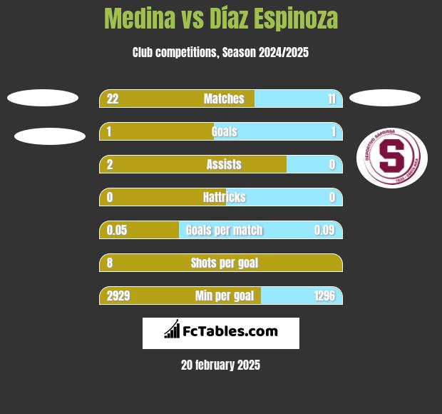 Medina vs Díaz Espinoza h2h player stats