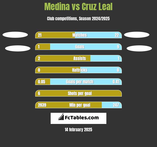 Medina vs Cruz Leal h2h player stats