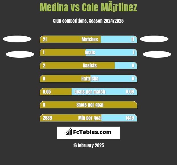 Medina vs Cole MÃ¡rtinez h2h player stats