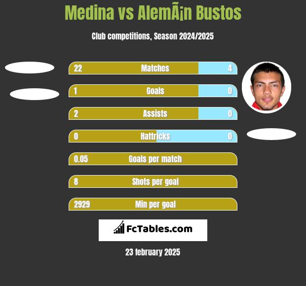 Medina vs AlemÃ¡n Bustos h2h player stats