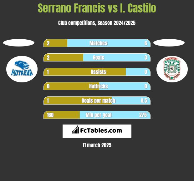 Serrano Francis vs I. Castilo h2h player stats