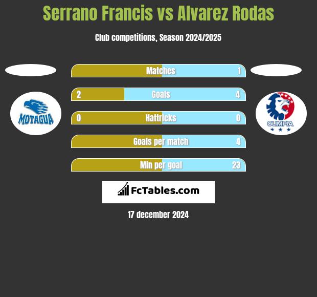 Serrano Francis vs Alvarez Rodas h2h player stats