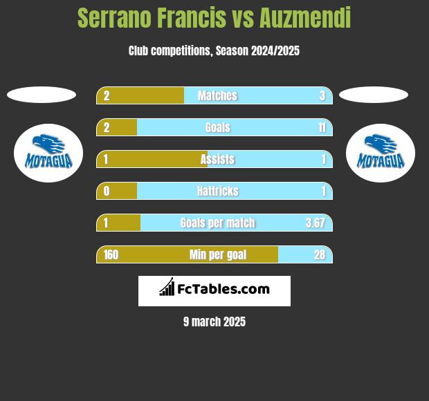 Serrano Francis vs Auzmendi h2h player stats