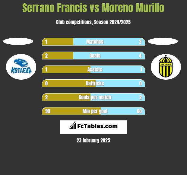 Serrano Francis vs Moreno Murillo h2h player stats