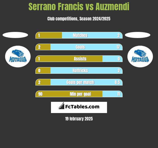 Serrano Francis vs Auzmendi h2h player stats