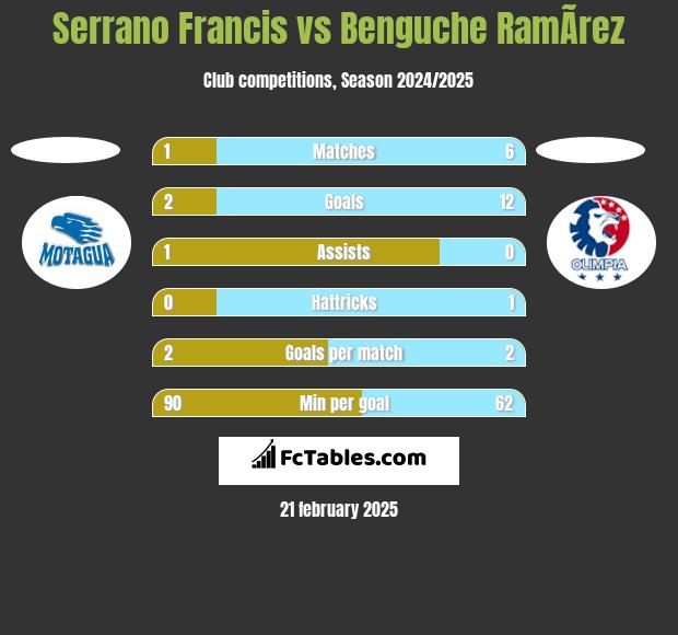 Serrano Francis vs Benguche RamÃ­rez h2h player stats