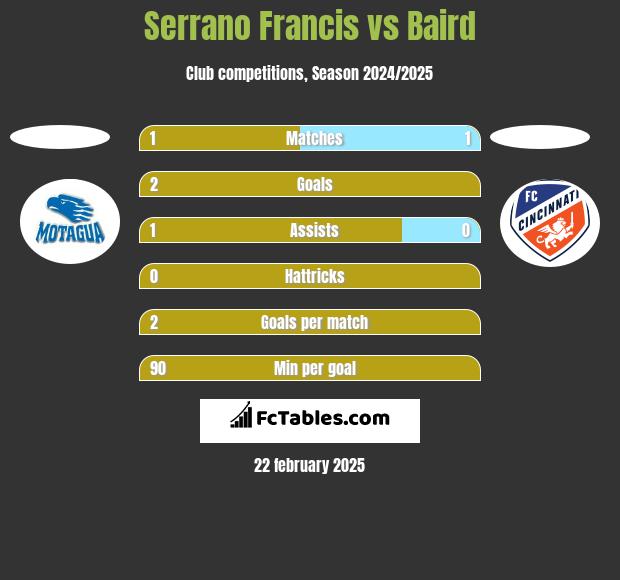 Serrano Francis vs Baird h2h player stats