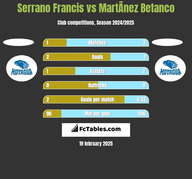 Serrano Francis vs MartÃ­nez Betanco h2h player stats