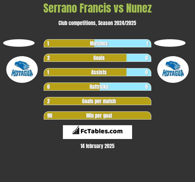 Serrano Francis vs Nunez h2h player stats