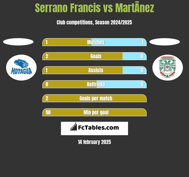 Serrano Francis vs MartÃ­nez h2h player stats