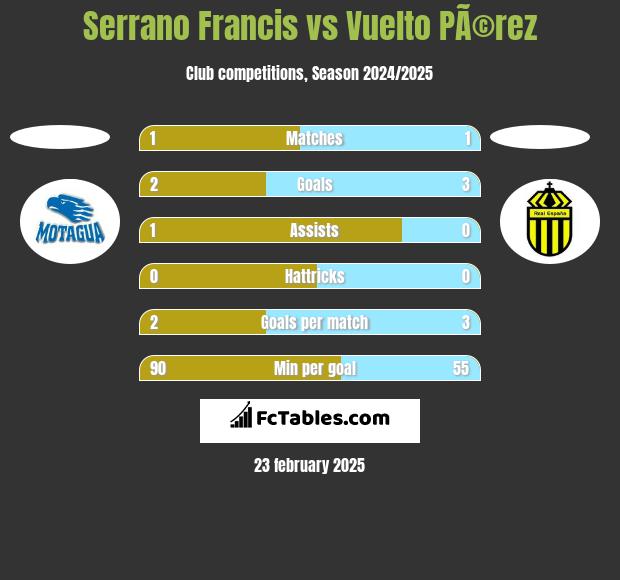 Serrano Francis vs Vuelto PÃ©rez h2h player stats