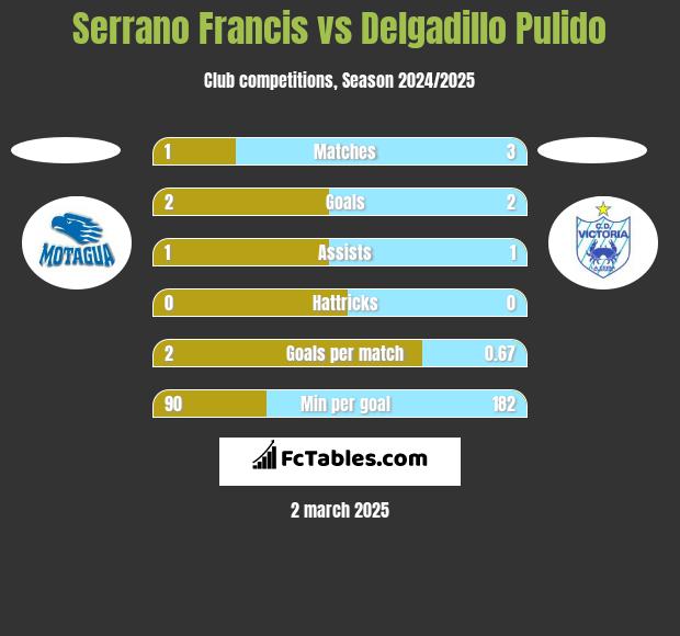 Serrano Francis vs Delgadillo Pulido h2h player stats