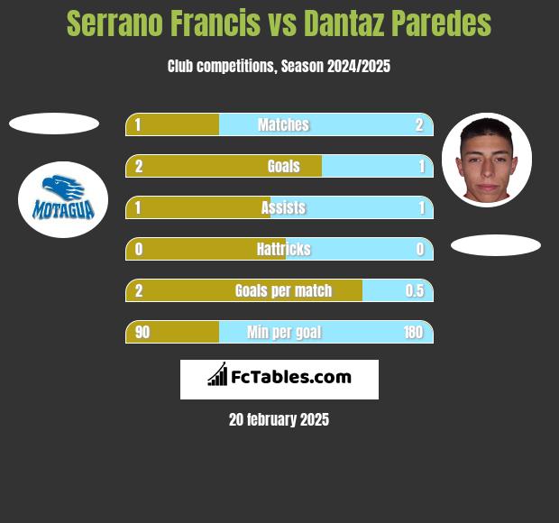 Serrano Francis vs Dantaz Paredes h2h player stats