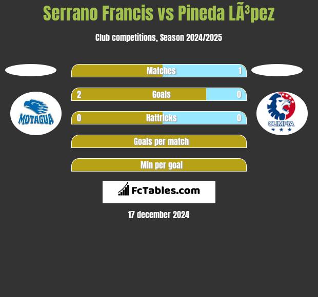 Serrano Francis vs Pineda LÃ³pez h2h player stats