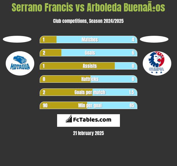 Serrano Francis vs Arboleda BuenaÃ±os h2h player stats