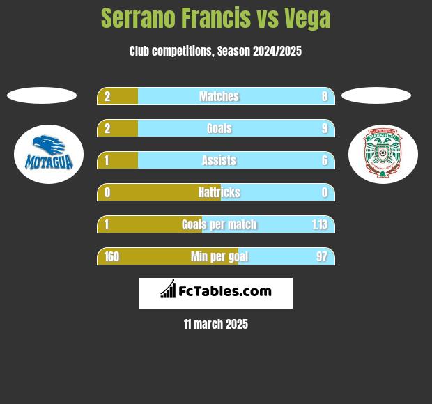 Serrano Francis vs Vega h2h player stats