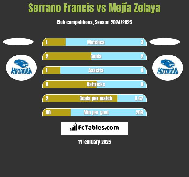 Serrano Francis vs Mejía Zelaya h2h player stats