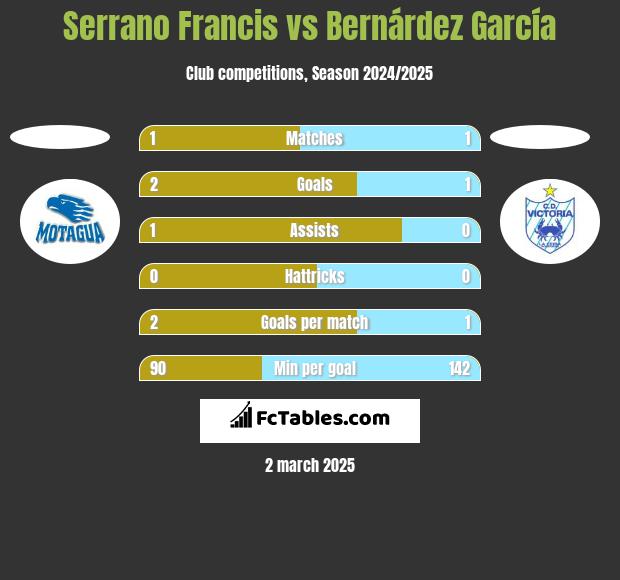 Serrano Francis vs Bernárdez García h2h player stats