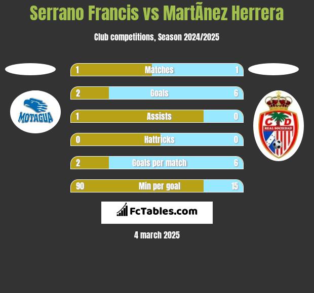 Serrano Francis vs MartÃ­nez Herrera h2h player stats