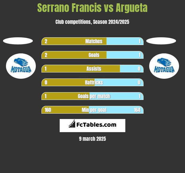 Serrano Francis vs Argueta h2h player stats