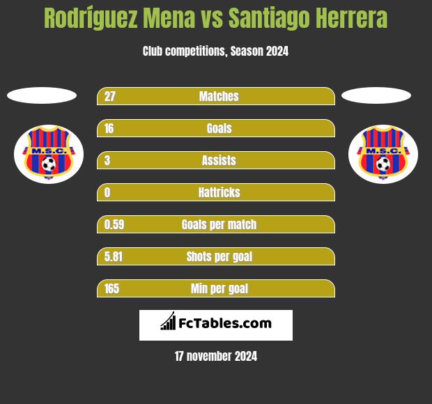 Rodríguez Mena vs Santiago Herrera h2h player stats