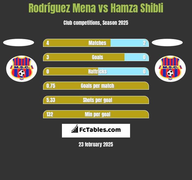 Rodríguez Mena vs Hamza Shibli h2h player stats