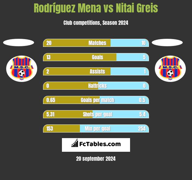 Rodríguez Mena vs Nitai Greis h2h player stats