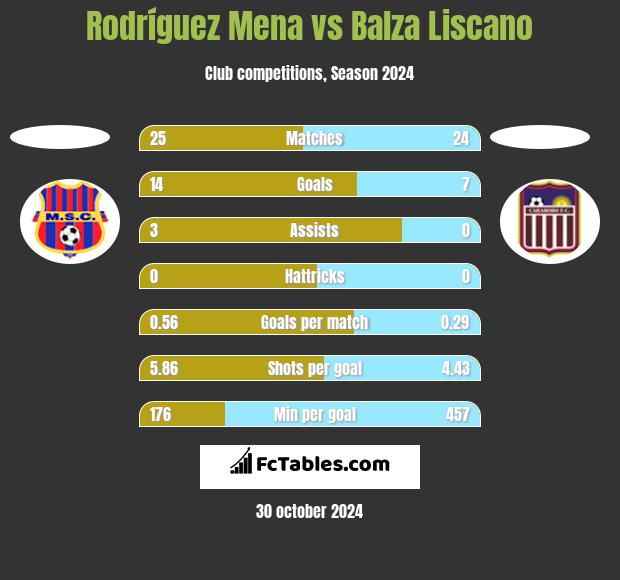 Rodríguez Mena vs Balza Liscano h2h player stats