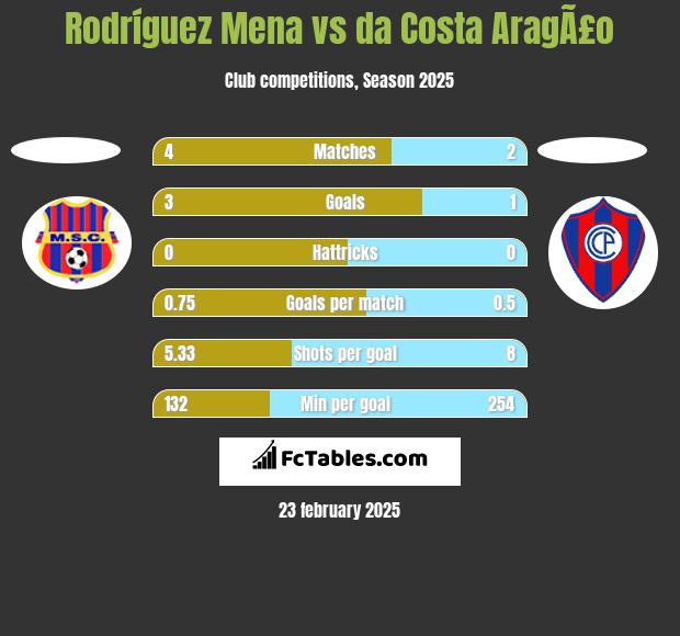 Rodríguez Mena vs da Costa AragÃ£o h2h player stats