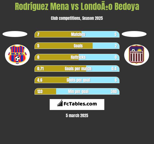 Rodríguez Mena vs LondoÃ±o Bedoya h2h player stats