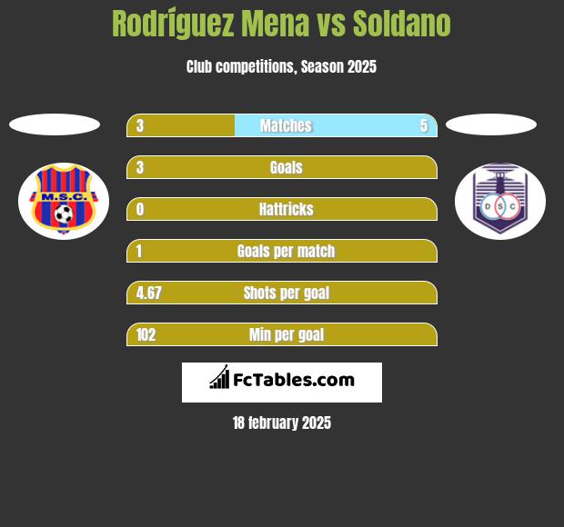 Rodríguez Mena vs Soldano h2h player stats