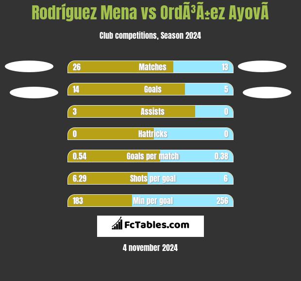 Rodríguez Mena vs OrdÃ³Ã±ez AyovÃ­ h2h player stats