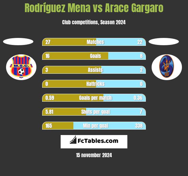 Rodríguez Mena vs Arace Gargaro h2h player stats