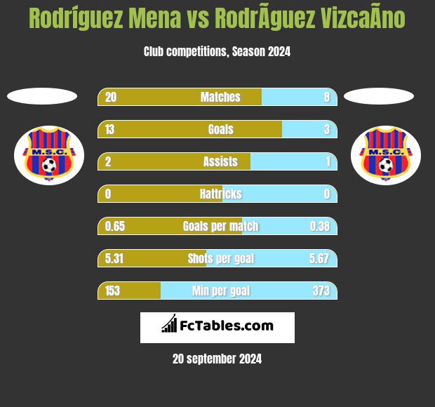 Rodríguez Mena vs RodrÃ­guez VizcaÃ­no h2h player stats