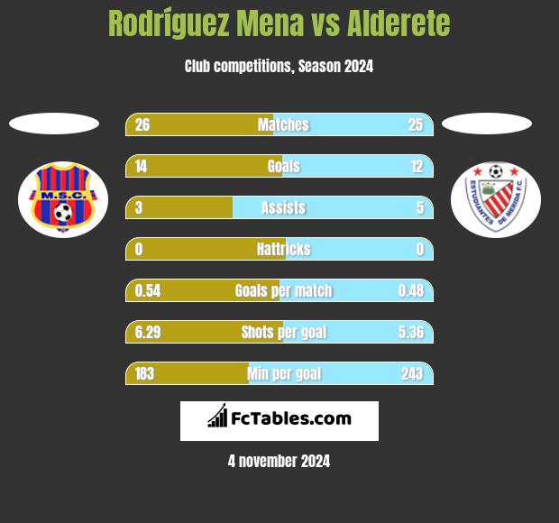 Rodríguez Mena vs Alderete h2h player stats