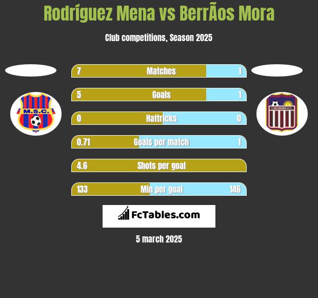 Rodríguez Mena vs BerrÃ­os Mora h2h player stats