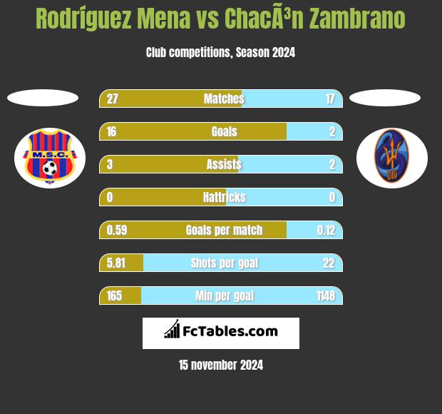 Rodríguez Mena vs ChacÃ³n Zambrano h2h player stats