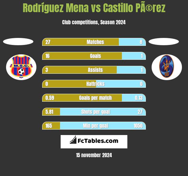 Rodríguez Mena vs Castillo PÃ©rez h2h player stats