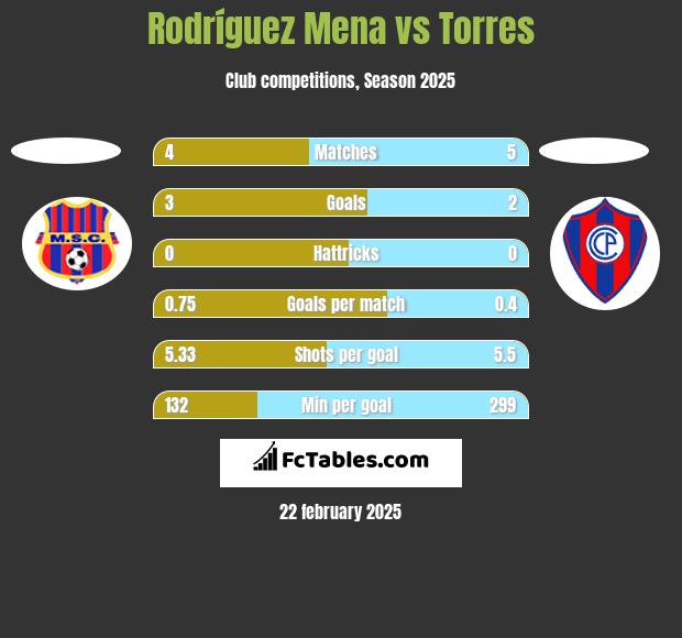 Rodríguez Mena vs Torres h2h player stats