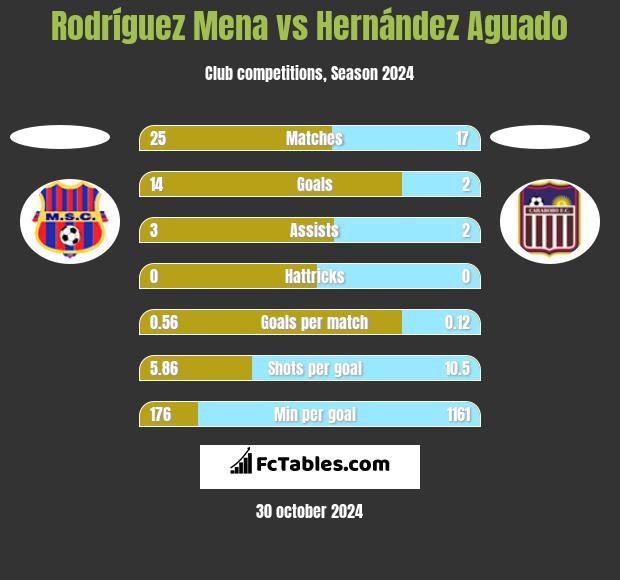 Rodríguez Mena vs Hernández Aguado h2h player stats