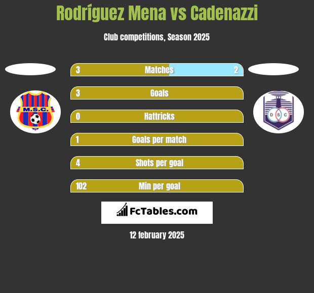 Rodríguez Mena vs Cadenazzi h2h player stats