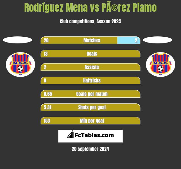 Rodríguez Mena vs PÃ©rez Piamo h2h player stats