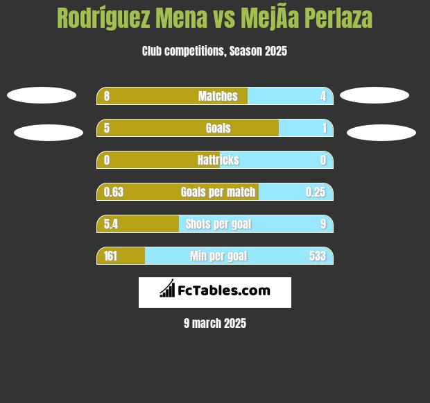 Rodríguez Mena vs MejÃ­a Perlaza h2h player stats