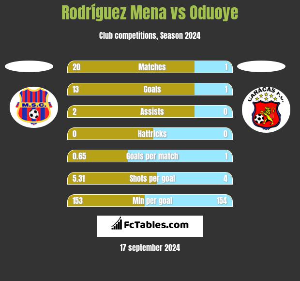 Rodríguez Mena vs Oduoye h2h player stats