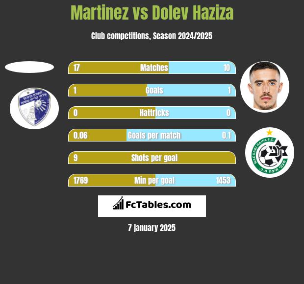 Martinez vs Dolev Haziza h2h player stats