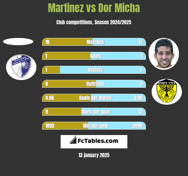 Martinez vs Dor Micha h2h player stats