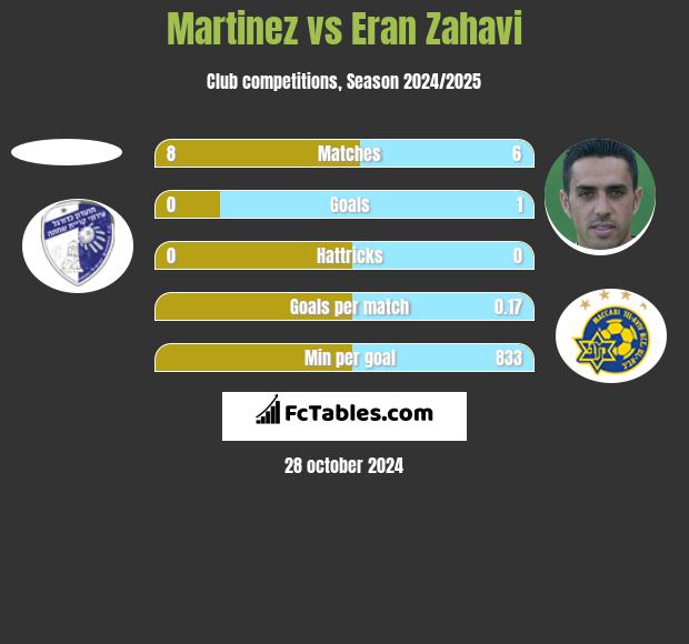 Martinez vs Eran Zahavi h2h player stats