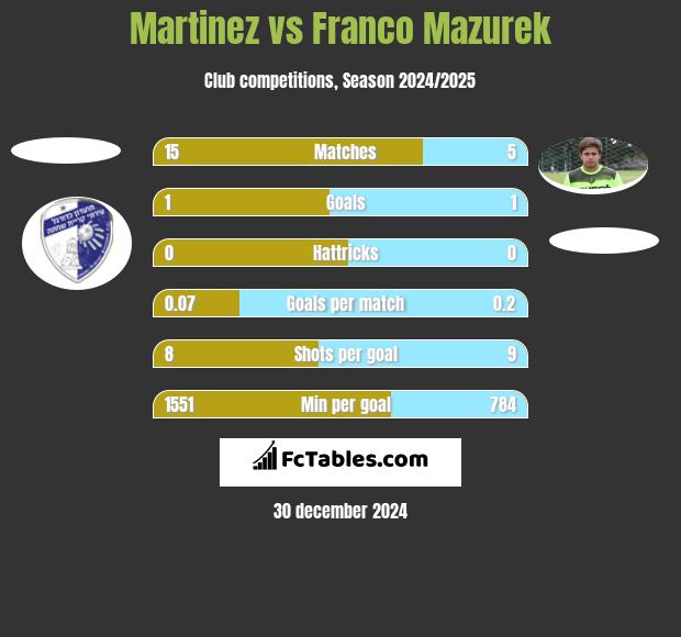 Martinez vs Franco Mazurek h2h player stats