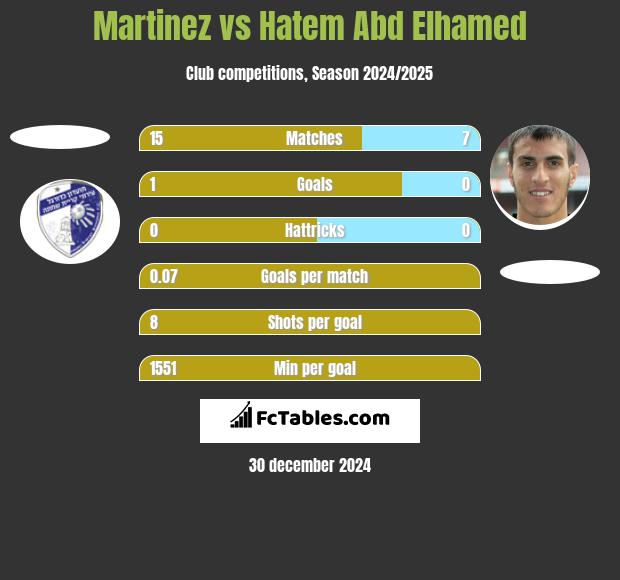 Martinez vs Hatem Abd Elhamed h2h player stats